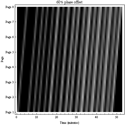 Graphics:60% phase offset